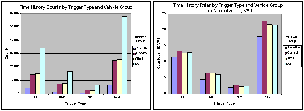 Figure 6.4-1. Time History Counts by Primary Trigger Type and Vehicle Group