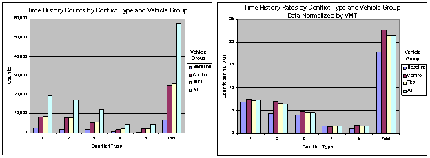 Figure 6.5.1-1. Conflict Type Counts and Rates by Vehicle Group