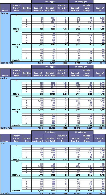 Table 6.6-1. Pre- and Post-Trigger Counts by Vehicle Group