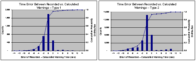 Figure 6.7-1. Correlation of Recorded and Calculated VORAD® Warnings