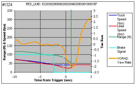 Figure 6.8-1. Following Vehicle Changes Lanes and Avoids Predicted Crash