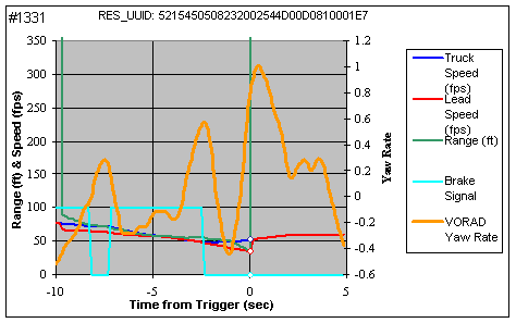 Figure 6.8-3. Truck Changes Lanes After Lead-vehicle Cut-In