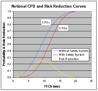 Figure 6.10-1. Notional CPD and Risk