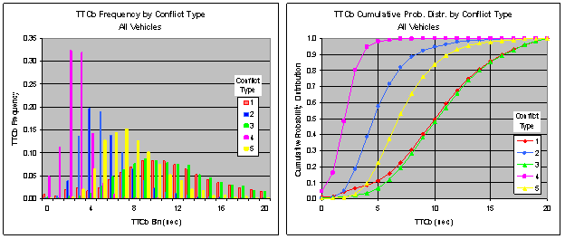 Figure 6.10.1-1. TTCb Frequency and Cumulative Probability Distribution (CPD) by Conflict Type