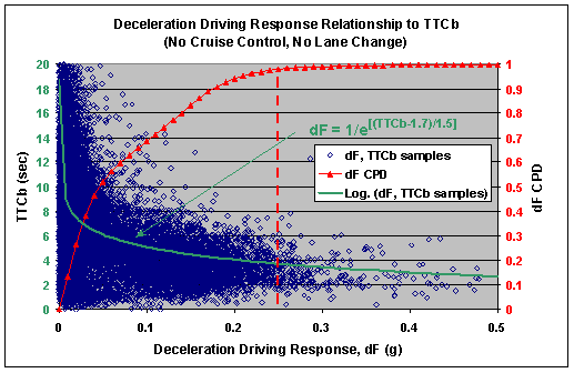 Figure 6.10.1-2.  Relationship of Time to Collision and Deceleration