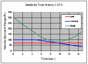 Figure 6.10.2-1.  Idealized Time Plots