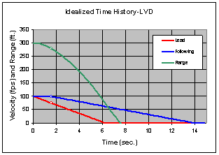 Figure 6.10.2-1.  Idealized Time Plots