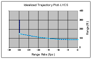 Figure 6.10.2-2.  Corresponding Idealized Trajectory Plots