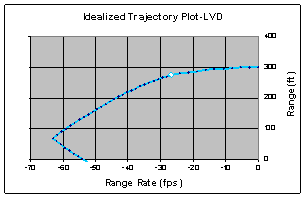 Figure 6.10.2-2.  Corresponding Idealized Trajectory Plots