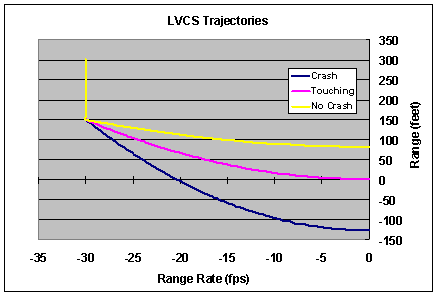 Figure 6.10.2-3.  Three Sample LVCS Trajectory Variations