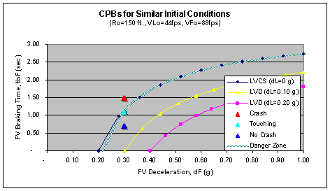 Figure 6.10.2-4a. Sample Brake Time CPBs with Driver Responses