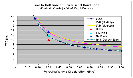 Figure 6.10.2-4b. Sample Time to Collision CPBs with Driver Responses