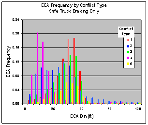 Figure 6.10.2-5. ECA Frequency and CPD by Conflict Type (Filtered and ECA>0)