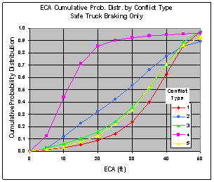 Figure 6.10.2-5. ECA Frequency and CPD by Conflict Type (Filtered and ECA>0)