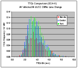 Figure 6.11.2-1. CWS Risk Reduction Based on TTCb