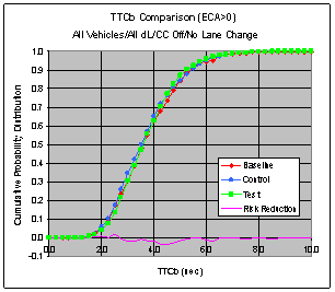 Figure 6.11.2-1. CWS Risk Reduction Based on TTCb