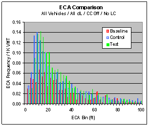 Figure 6.11.2-2. CWS ECA Improvement Based on ECA