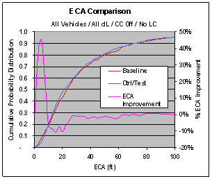 Figure 6.11.2-2. CWS ECA Improvement Based on ECA