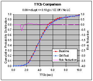 Figure 6.11.2-3. CWS TTCb Risk Reduction at Various dL