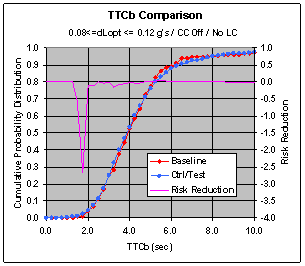 Figure 6.11.2-3. CWS TTCb Risk Reduction at Various dL