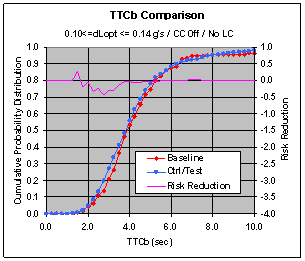 Figure 6.11.2-3. CWS TTCb Risk Reduction at Various dL