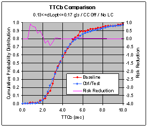 Figure 6.11.2-3. CWS TTCb Risk Reduction at Various dL