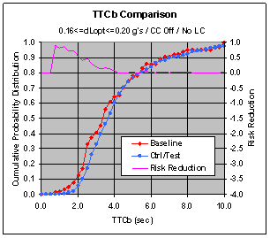 Figure 6.11.2-3. CWS TTCb Risk Reduction at Various dL