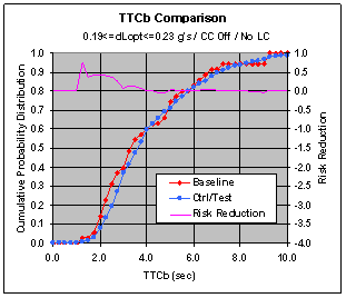 Figure 6.11.2-3. CWS TTCb Risk Reduction at Various dL