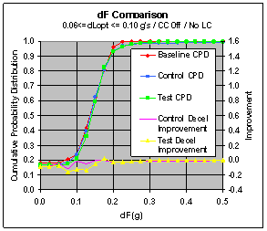 Figure 6.11.2-4. Effect of the CWS on Driver Response at Various dL