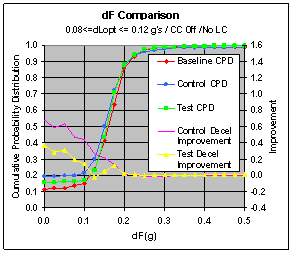 Figure 6.11.2-4. Effect of the CWS on Driver Response at Various dL