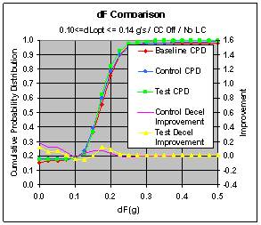 Figure 6.11.2-4. Effect of the CWS on Driver Response at Various dL