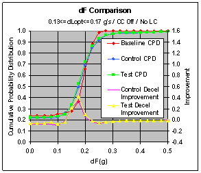 Figure 6.11.2-4. Effect of the CWS on Driver Response at Various dL