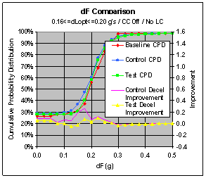 Figure 6.11.2-4. Effect of the CWS on Driver Response at Various dL