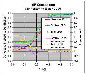 Figure 6.11.2-4. Effect of the CWS on Driver Response at Various dL