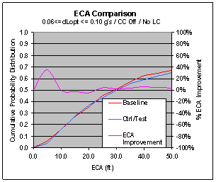 Figure 6.11.2-5. CWS ECA Improvement at Various dL