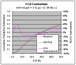 Figure 6.11.2-5. CWS ECA Improvement at Various dL