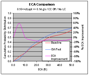 Figure 6.11.2-5. CWS ECA Improvement at Various dL