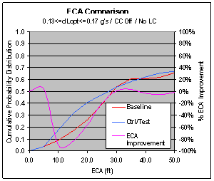 Figure 6.11.2-5. CWS ECA Improvement at Various dL