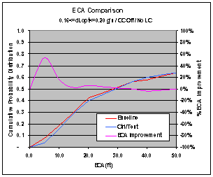 Figure 6.11.2-5. CWS ECA Improvement at Various dL