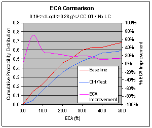 Figure 6.11.2-5. CWS ECA Improvement at Various dL