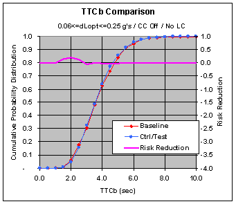 Figure 6.11.2-6. Summary Effect of the CWS for Wide Range of dL