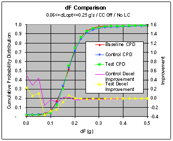 Figure 6.11.2-6. Summary Effect of the CWS for Wide Range of dL