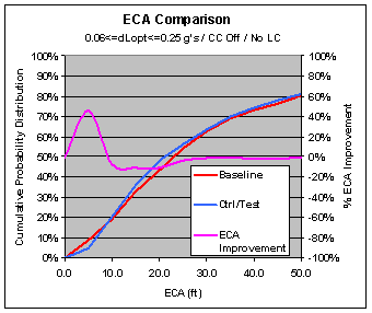 Figure 6.11.2-6. Summary Effect of the CWS for Wide Range of dL