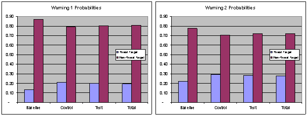 Figure 6.11.4-1. Warning 1 & 2 Probabilities from Threat and Non-Threat Targets