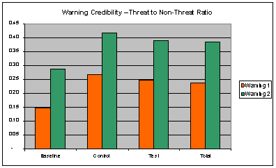 Figure 6.11.4-2. Warning Credibility 