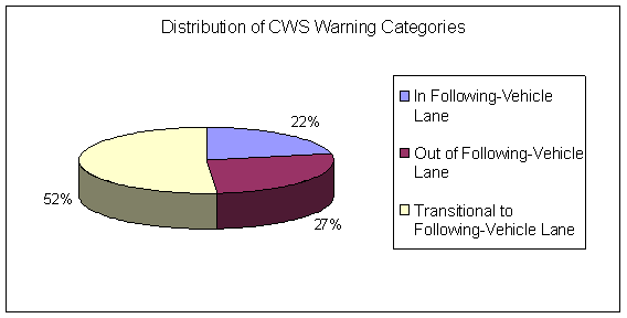 Figure 6.11.4-3. Distribution of CWS Warnings by Path Orientation