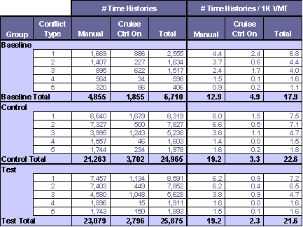 Table 6.12-1. Available TH Data for Cruise Control Analyses