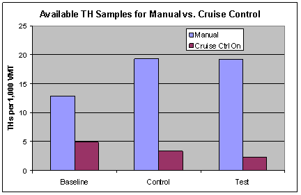 Figure 6.12-1. Available TH Data for Cruise Control Analyses