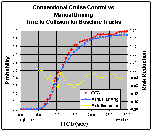 Figure 6.12.1-1. TTCb Risk Reduction Comparisons for Each Vehicle Type