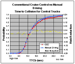 Figure 6.12.1-1. TTCb Risk Reduction Comparisons for Each Vehicle Type